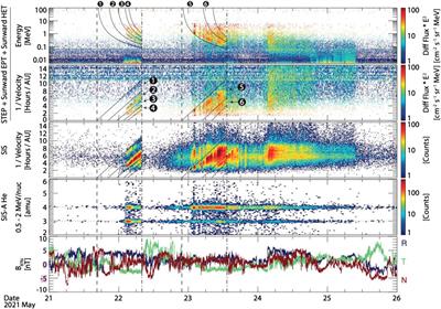 Interplanetary Ion Flux Dropouts Across Multiple 3He-Rich Events